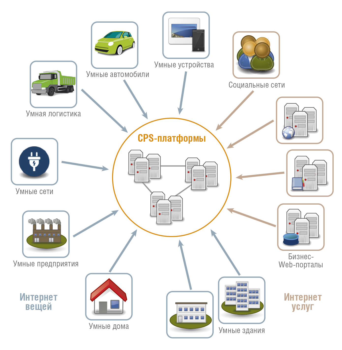 Smart system. Интернет вещей умный дом. Технология смарт. Умные устройства. Схема взаимодействия умного дома.