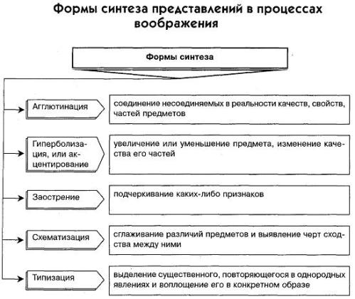 Синтез образов. Таблицу «формы синтеза представлений в процессах воображения». Формы синтеза воображения в психологии. Формы синтеза представлений в процессах. Формы синтеза в процессах воображения.