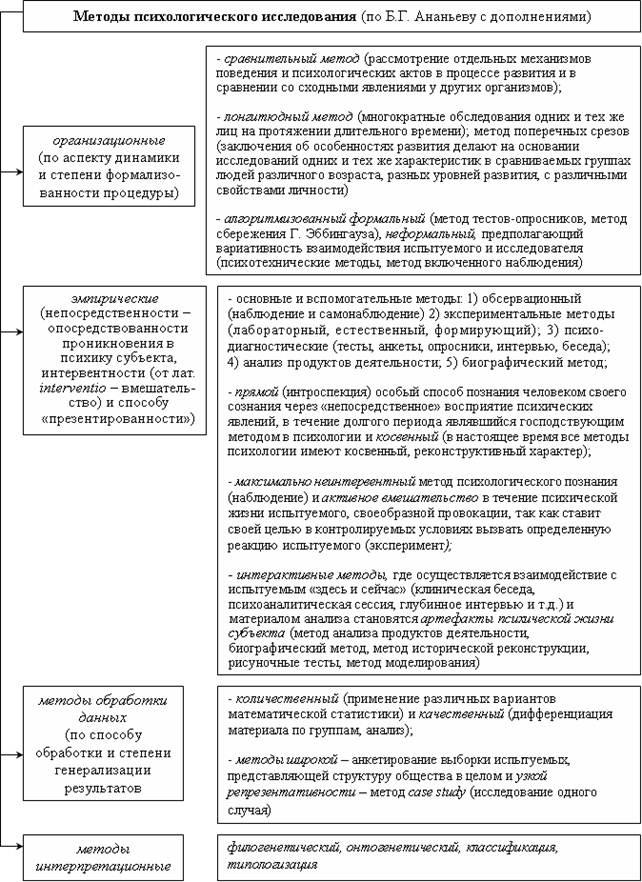 Характеристика метода анализа продуктов деятельности. Таблица методов изучения психологии. Таблица методов исследования в психологии. Методы психологической психологии таблица. Методы психологического исследования в психологии таблица.