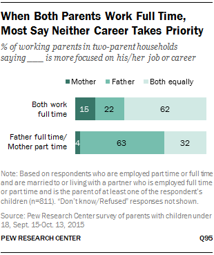 When Both Parents Work Full Time, Most Say Neither Career Takes Priority