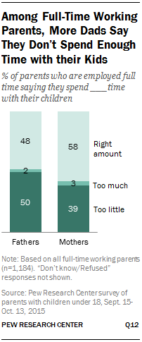 Among Full-Time Working Parents, More Dads Say They Don’t Spend Enough Time with their Kids