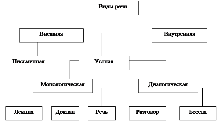 Виды речи в психологии. Схема виды речи в психологии. Составить схему виды речи. Речь классификация видов речи. Виды речи таблица.