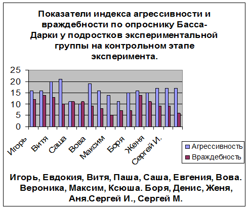 Уровень агрессивности басса дарки. Диагностика состояния агрессии опросник басса-дарки.