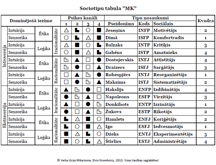 Какой социотип. Социотипы в соционике таблица. Таблица соционика 16 типов. 16 Типов личности соционика таблица. Типы соционика 16 типов.