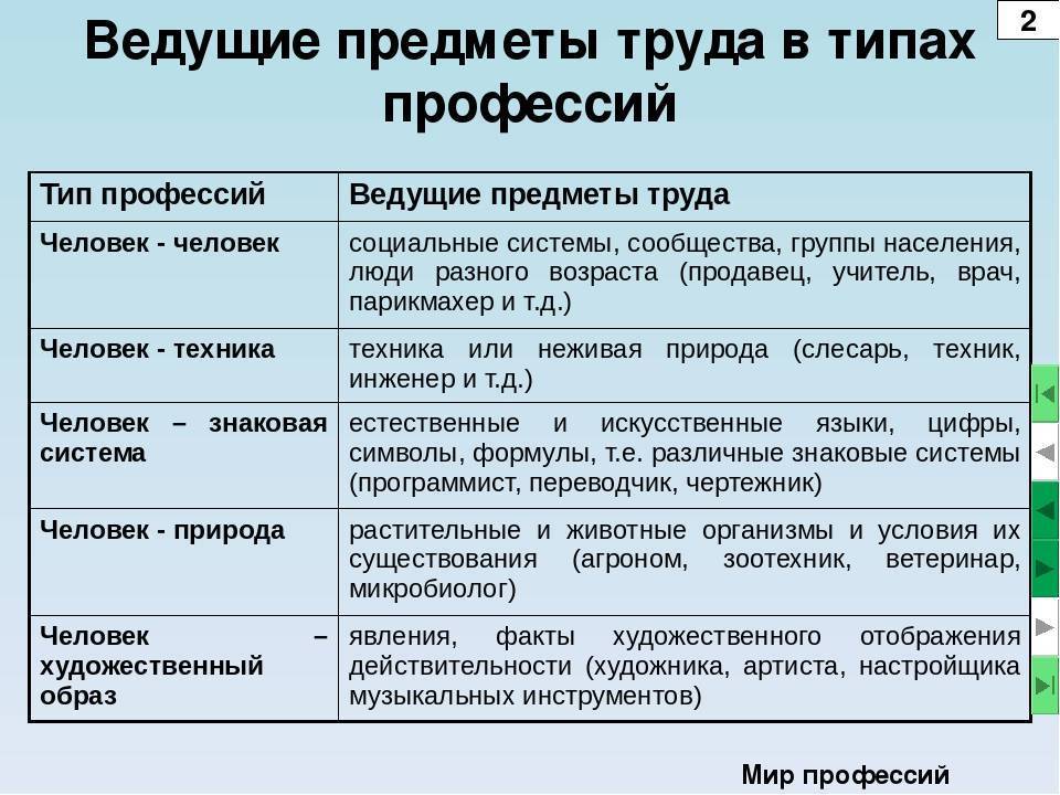 Человек природа таблица. Типы профессий. Тип человек человек. Человек-человек человек-техника человек-природа. Основные типы профессий.