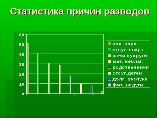 Почему разводятся. Причины разводов статистика. Причины развода статистика. Причины расторжения брака статистика. Статистика причин разводов в России.